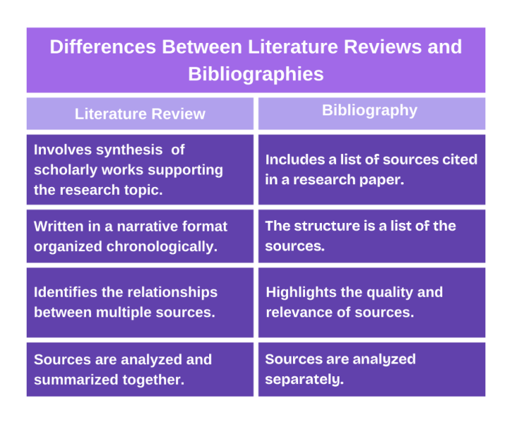 Differences Between Literature Reviews and Bibliographies